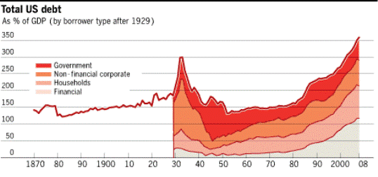 us_debt_1870-2008